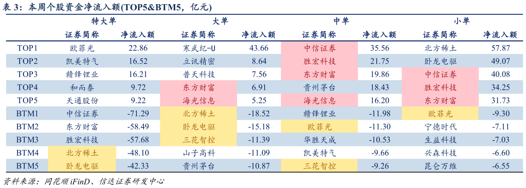 咨询下各位本周个股资金净流入额TOP5BTM5，亿元