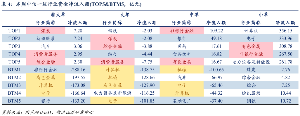 如何看待本周中信一级行业资金净流入额TOP5BTM5，亿元