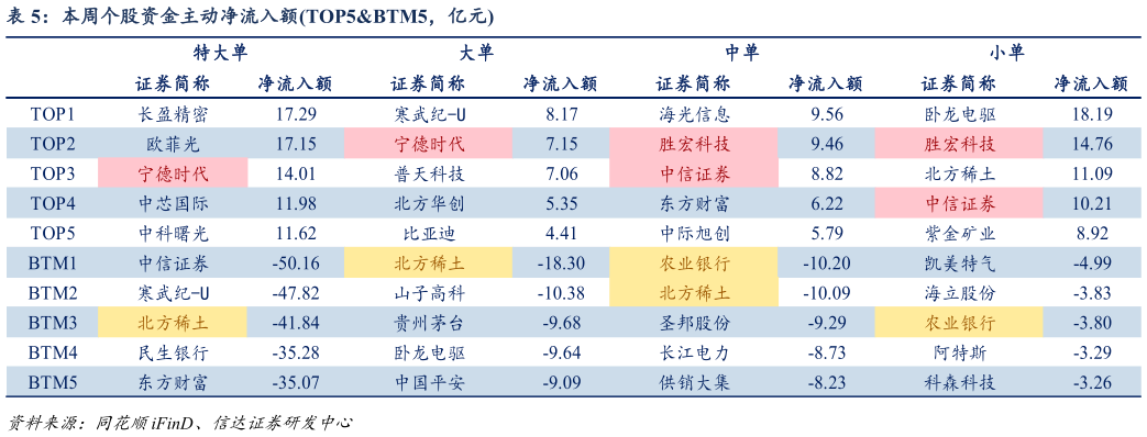各位网友请教一下本周个股资金主动净流入额TOP5BTM5，亿元