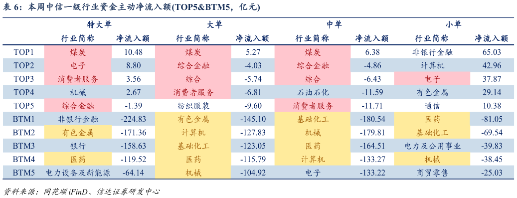 我想了解一下本周中信一级行业资金主动净流入额TOP5BTM5，亿元