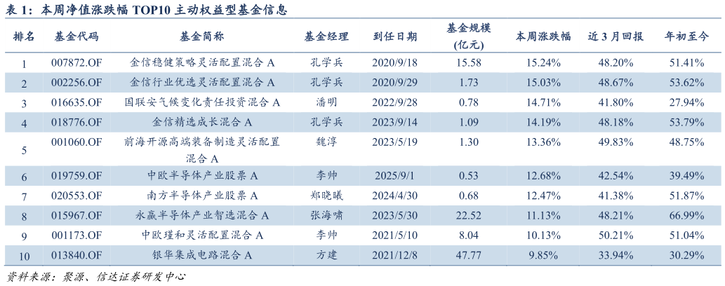 如何才能本周净值涨跌幅 TOP10 主动权益型基金信息