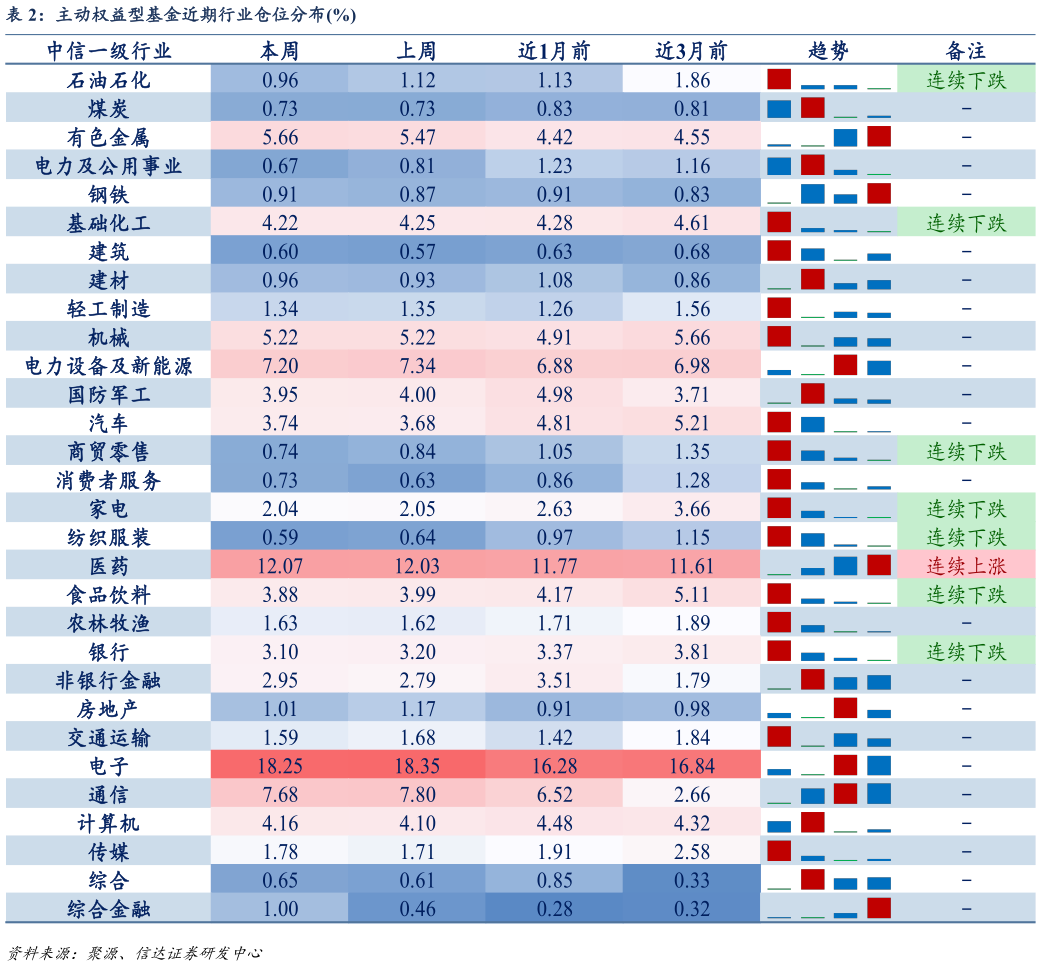 咨询大家主动权益型基金近期行业仓位分布%