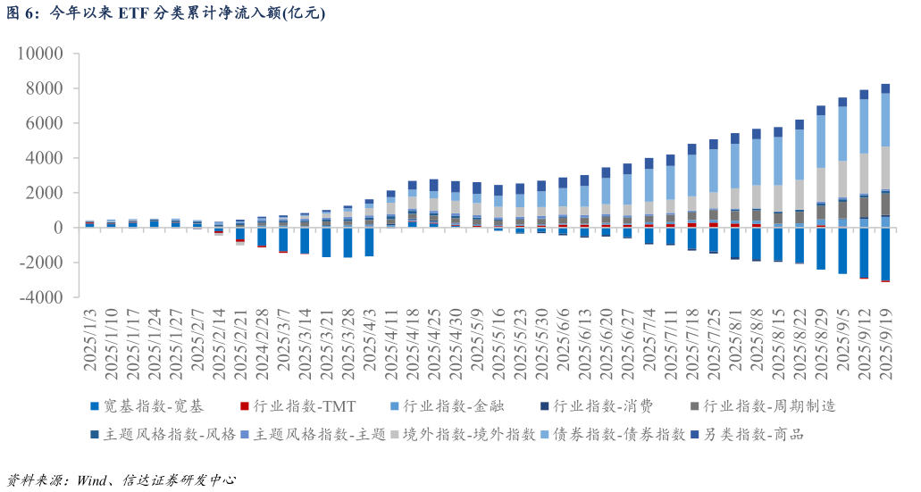 如何解释今年以来 ETF 分类累计净流入额亿元