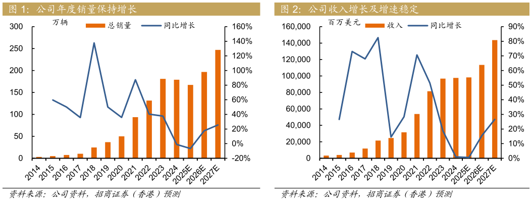各位网友请教一下公司年度销量保持增长公司收入增长及增速稳定