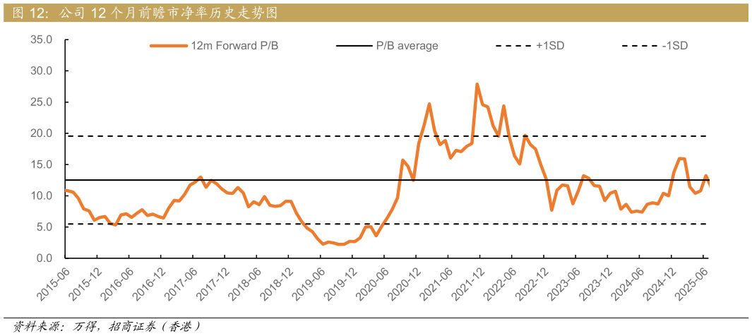 如何才能公司 12 个月前瞻市净率历史走势图
