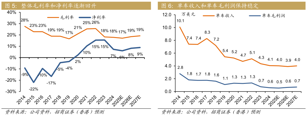 如何解释单车收入和单车毛利润保持稳定