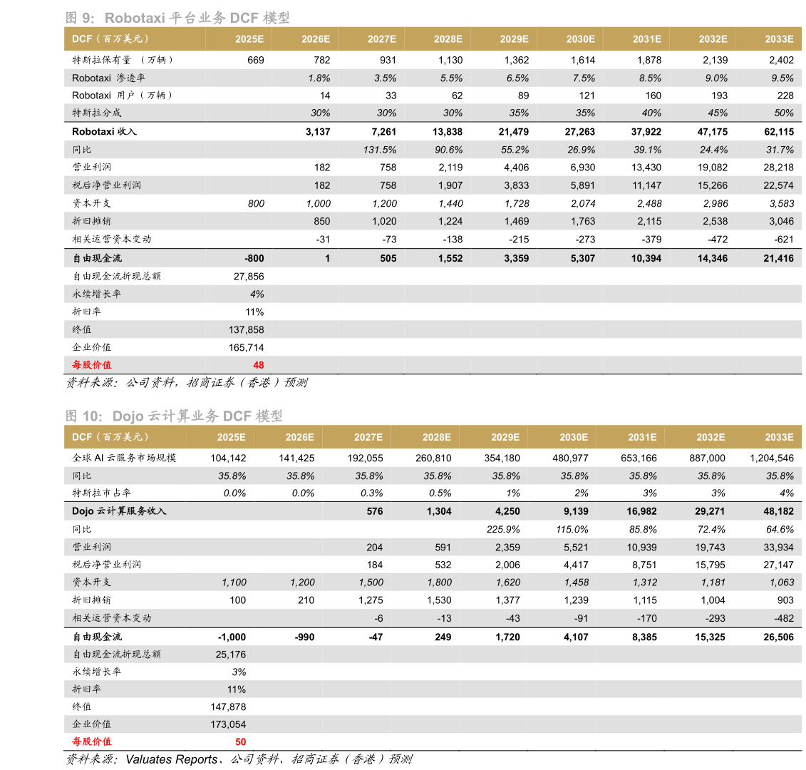 如何看待Robotaxi 平台业务 DCF 模型 Dojo 云计算业务 DCF 模型