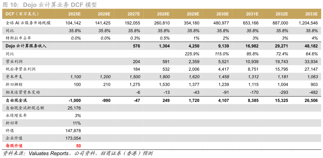 你知道Dojo 云计算业务 DCF 模型