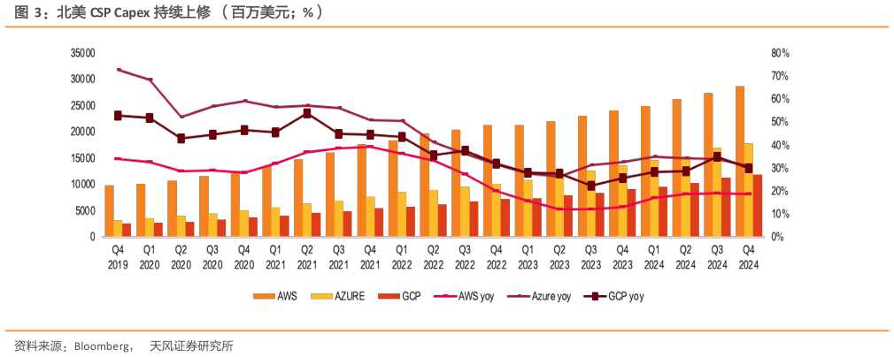 咨询大家北美 CSP Capex 持续上修  （百万美元%）