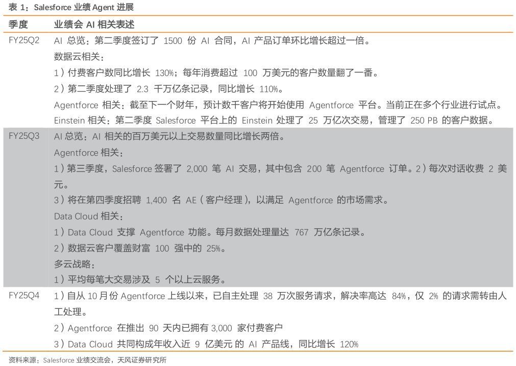 想问下各位网友Salesforce 业绩 Agent 进展