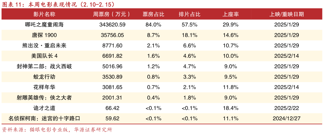 咨询大家本周电影表现情况（2.10-2.15）?