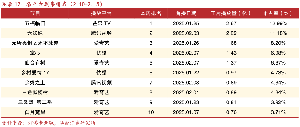 各位网友请教一下各平台剧集排名（2.10-2.15）?