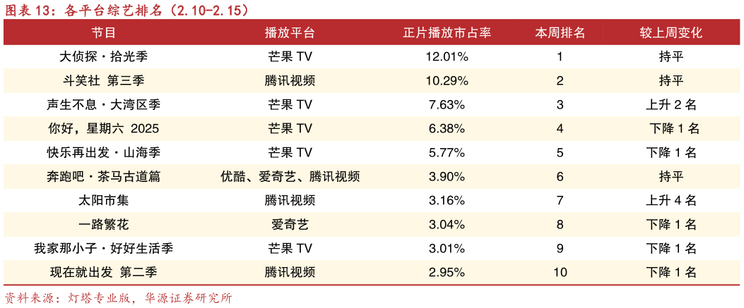 我想了解一下各平台综艺排名（2.10-2.15）?