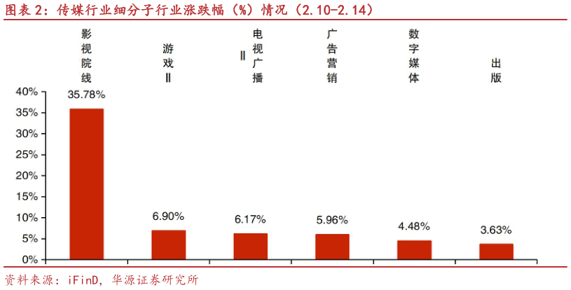 如何了解传媒行业细分子行业涨跌幅（%）情况（2.10-2.14）?