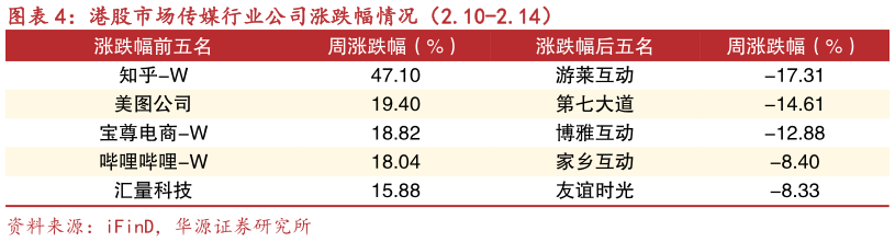 各位网友请教一下港股市场传媒行业公司涨跌幅情况（2.10-2.14）?