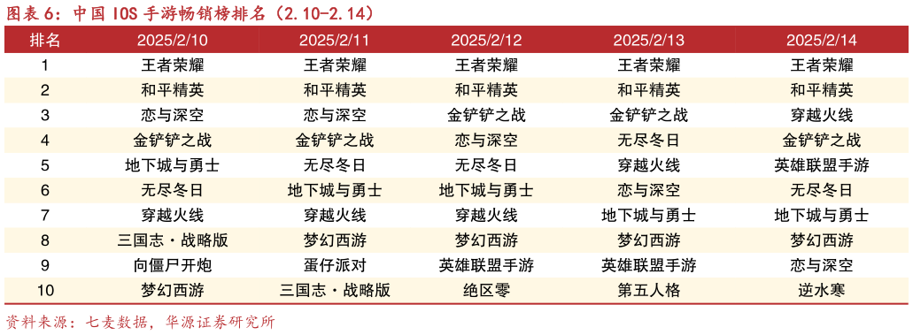 如何了解中国 IOS 手游畅销榜排名（2.10-2.14）?