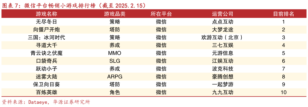 我想了解一下微信平台畅销小游戏排行榜（截至 2025.2.15）?