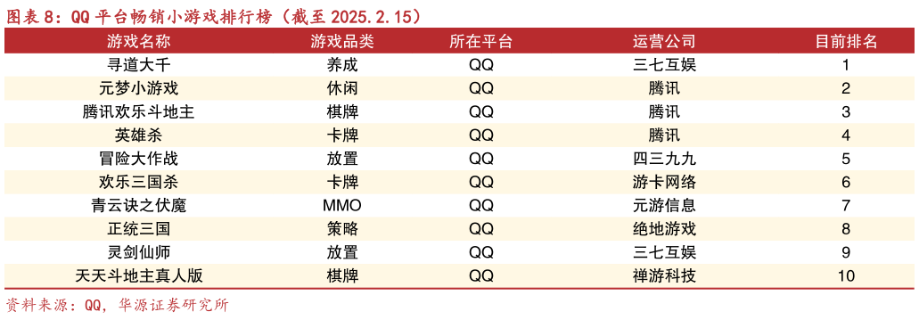 想问下各位网友QQ 平台畅销小游戏排行榜（截至 2025.2.15）?