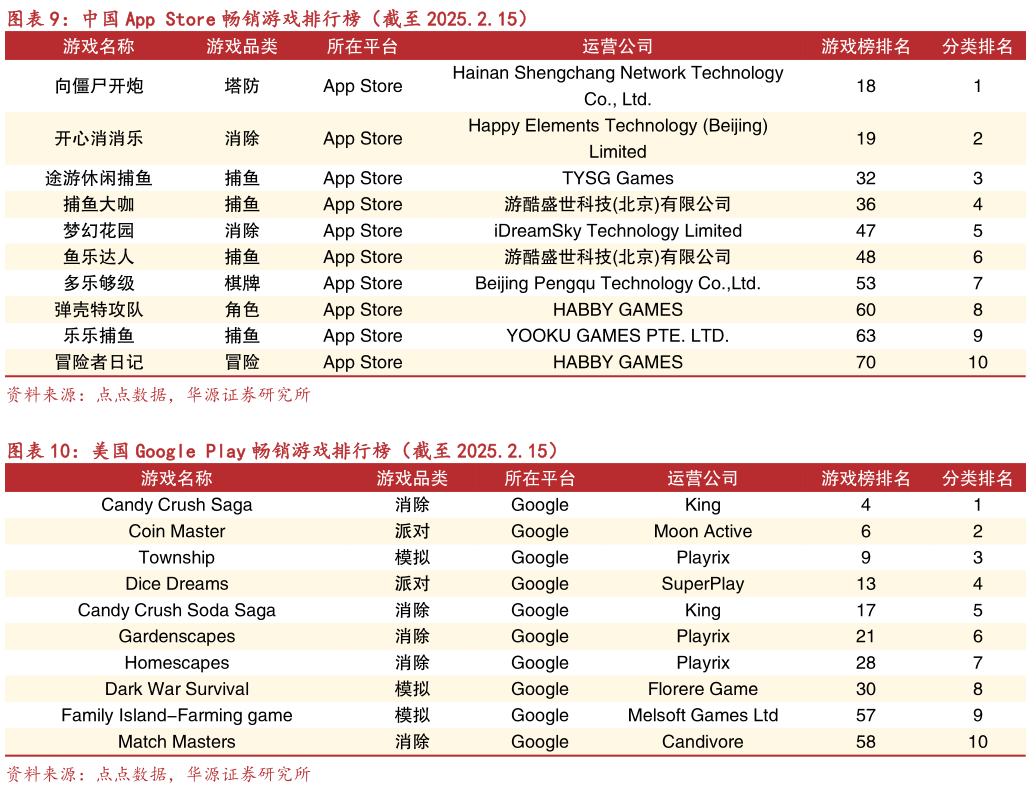 各位网友请教一下中国 App Store 畅销游戏排行榜（截至 2025.2.15）?