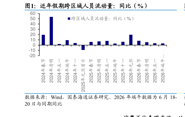 想问下各位网友近年假期跨区域人员流动量：同比（%）