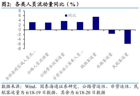 怎样理解各类人员流动量同比（%）