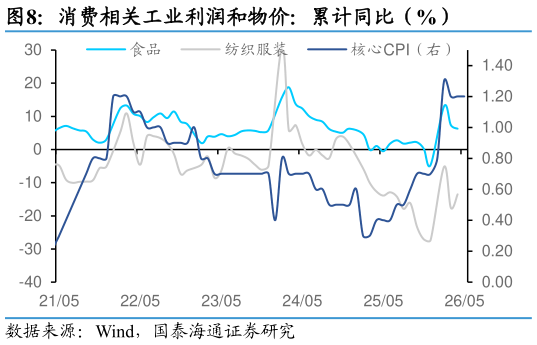 咨询大家消费相关工业利润和物价：累计同比（%）