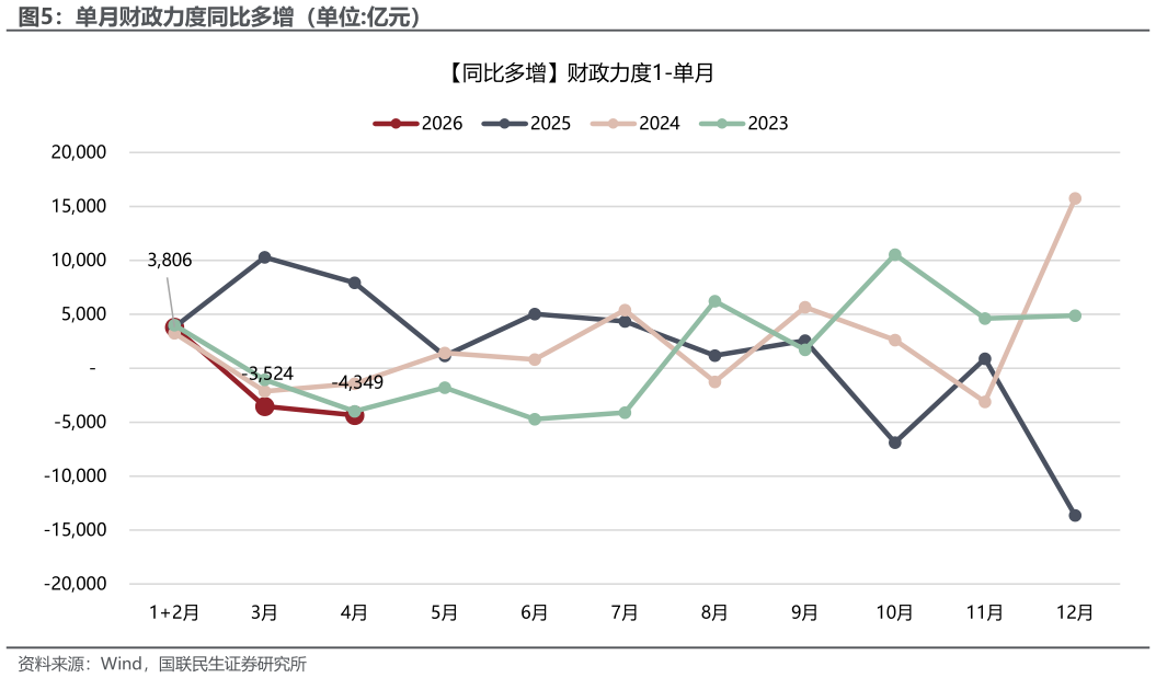 如何了解单月财政力度同比多增（单位:亿元）