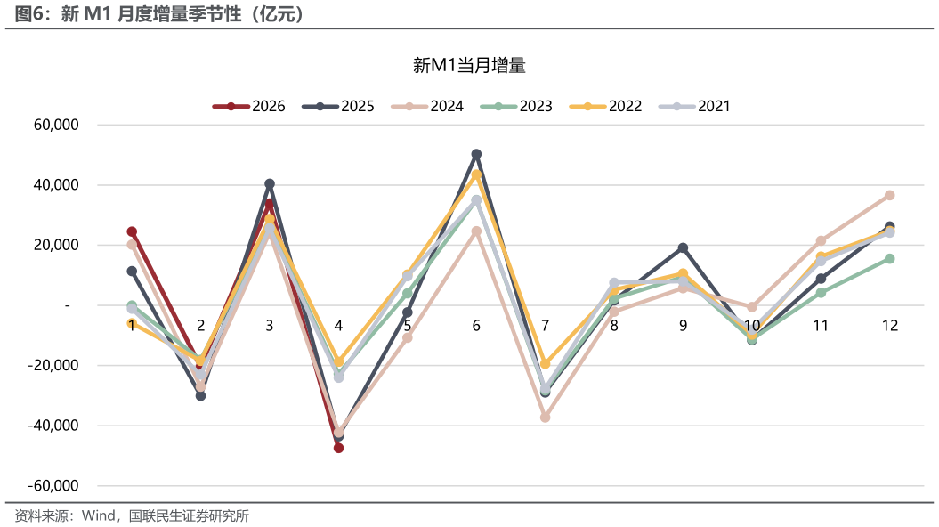 请问一下新 M1 月度增量季节性（亿元）