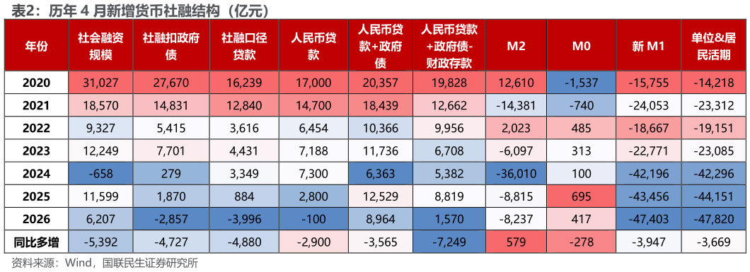 想关注一下历年 4 月新增货币社融结构（亿元）