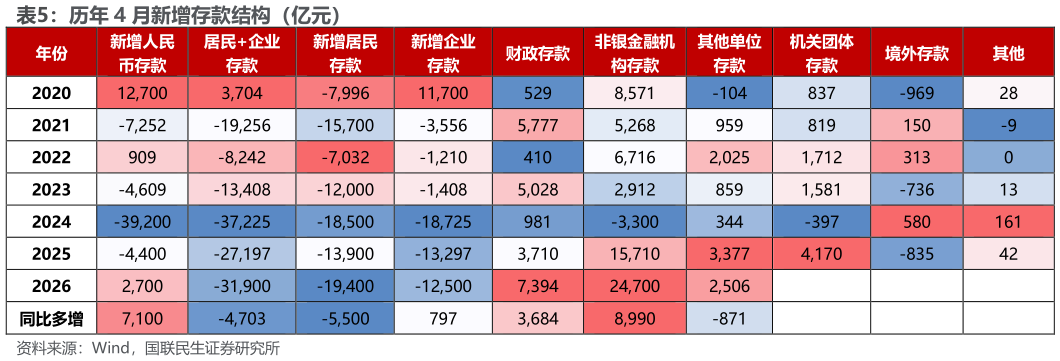 咨询大家历年 4 月新增存款结构（亿元）