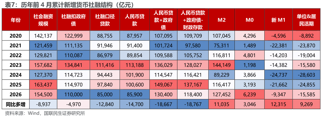 谁知道历年前 4 月累计新增货币社融结构（亿元）