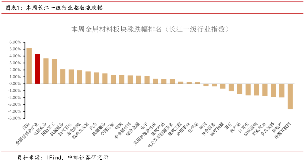 咨询下各位本周长江一级行业指数涨跌幅