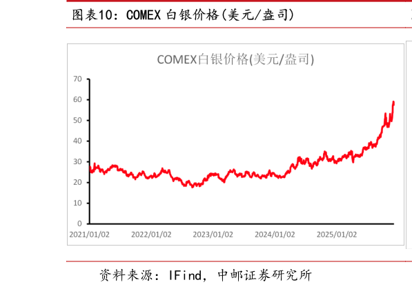 如何了解COMEX 白银价格美元盎司