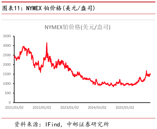 谁知道NYMEX 铂价格美元盎司