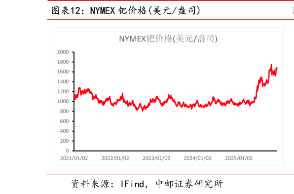 如何了解NYMEX 钯价格美元盎司