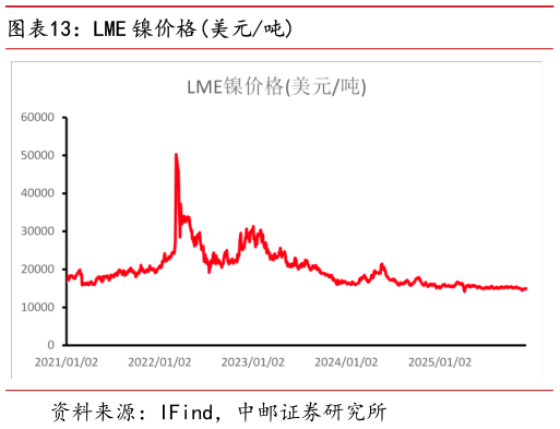 咨询下各位LME 镍价格美元吨
