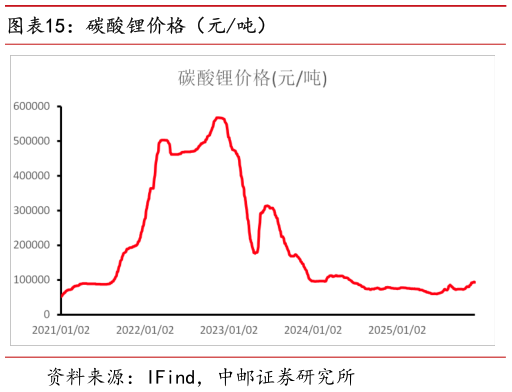 如何解释碳酸锂价格（元吨）