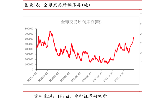 各位网友请教一下全球交易所铜库存吨