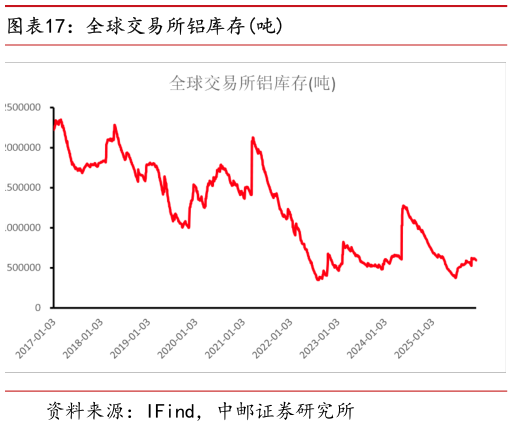 各位网友请教一下全球交易所铝库存吨