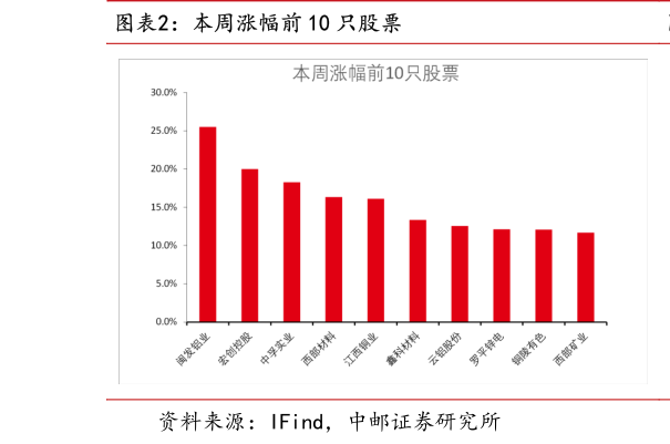 谁能回答本周涨幅前 10 只股票