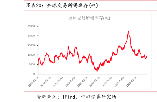 想关注一下全球交易所锡库存吨