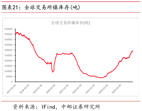如何解释全球交易所镍库存吨