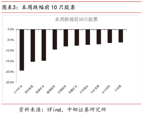 谁能回答本周跌幅前 10 只股票