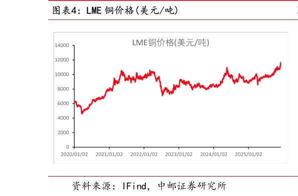 请问一下LME 铜价格美元吨