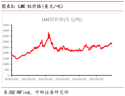 谁知道LME 铝价格美元吨