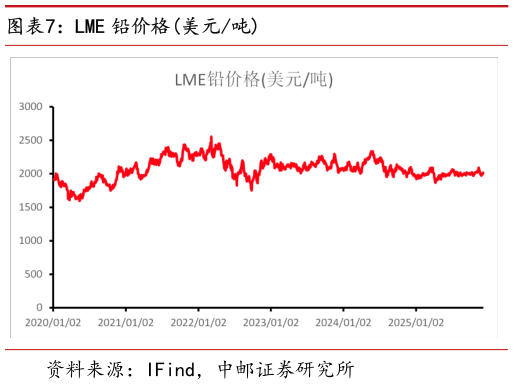 你知道LME 铅价格美元吨