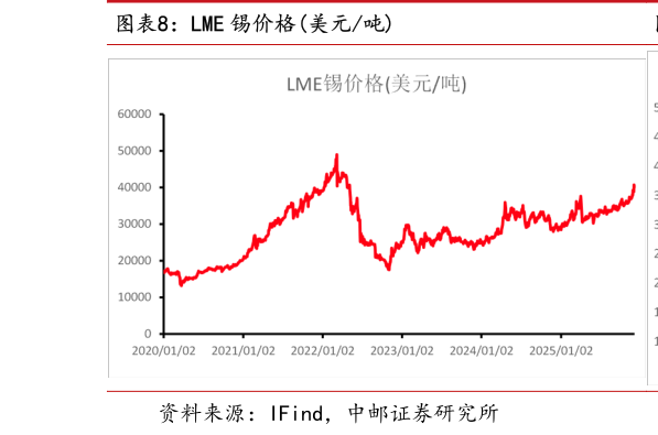 咨询大家LME 锡价格美元吨