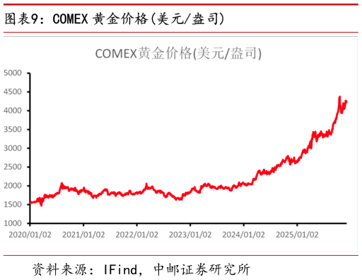 谁知道COMEX 黄金价格美元盎司