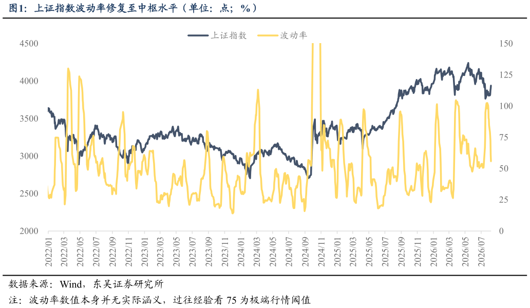 谁知道上证指数波动率修复至中枢水平（单位：点%）