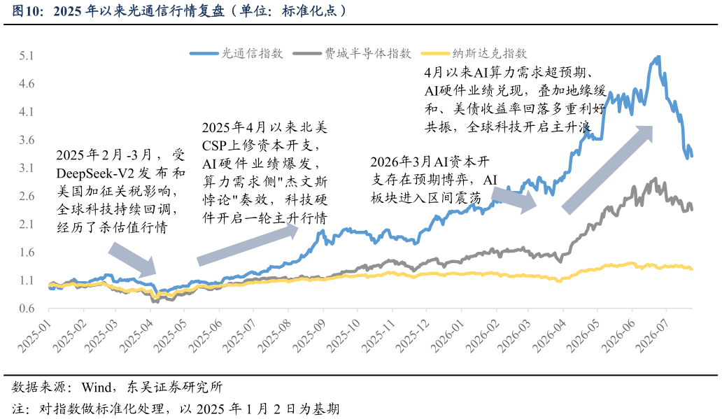 你知道2025 年以来光通信行情复盘（单位：标准化点）